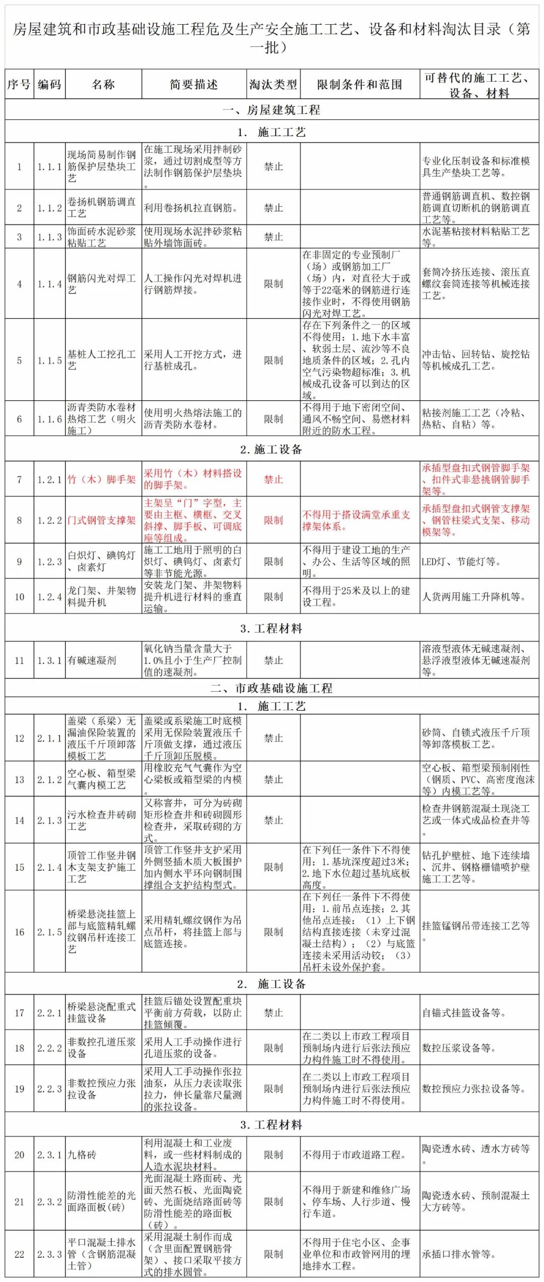 5月1日起省級文明工地申報條件：承插型盤扣式鋼管腳手架、全鋼附著式升降腳手架(圖10)